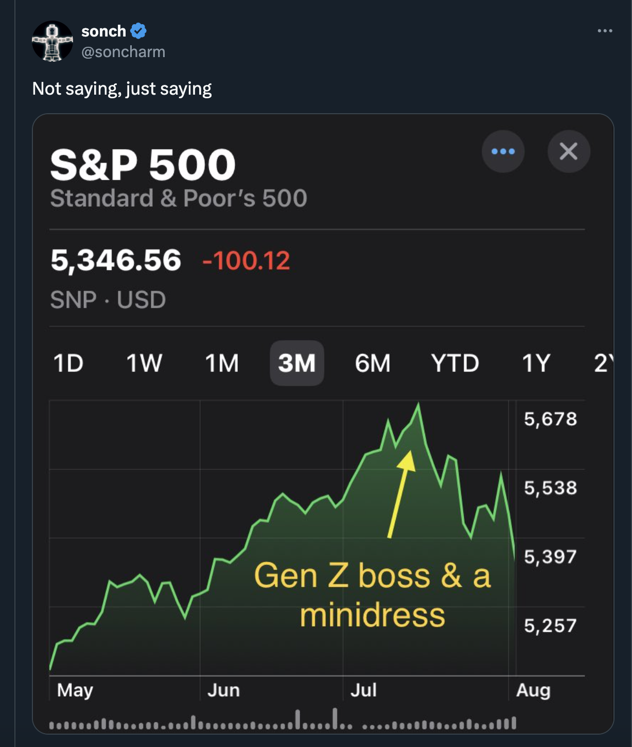 screenshot - sonch >> Not saying, just saying S&P 500 Standard & Poor's 500 5,346.56 100.12 X Snp. Usd 1D 1W 1M 3M 6M Ytd 1Y 2' 5,678 5,538 5,397 Gen Z boss & a minidress 5,257 May Jun Jul Aug